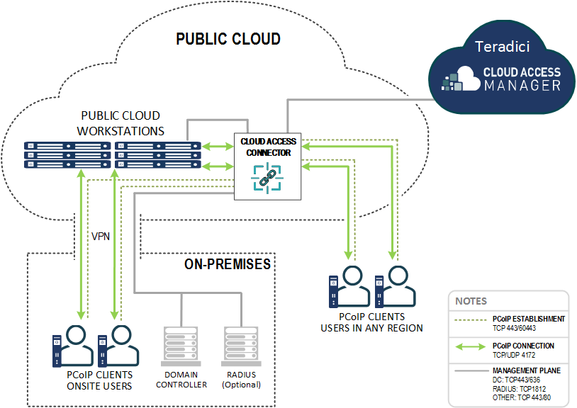 Managed Connections for Public Cloud Workstations