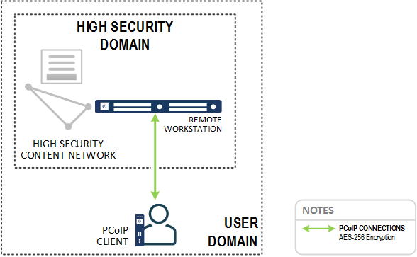 Secure Content Network